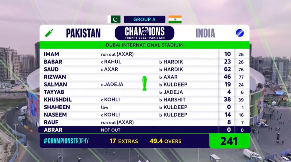 India Needs 242 runs to Win Against Pakistan